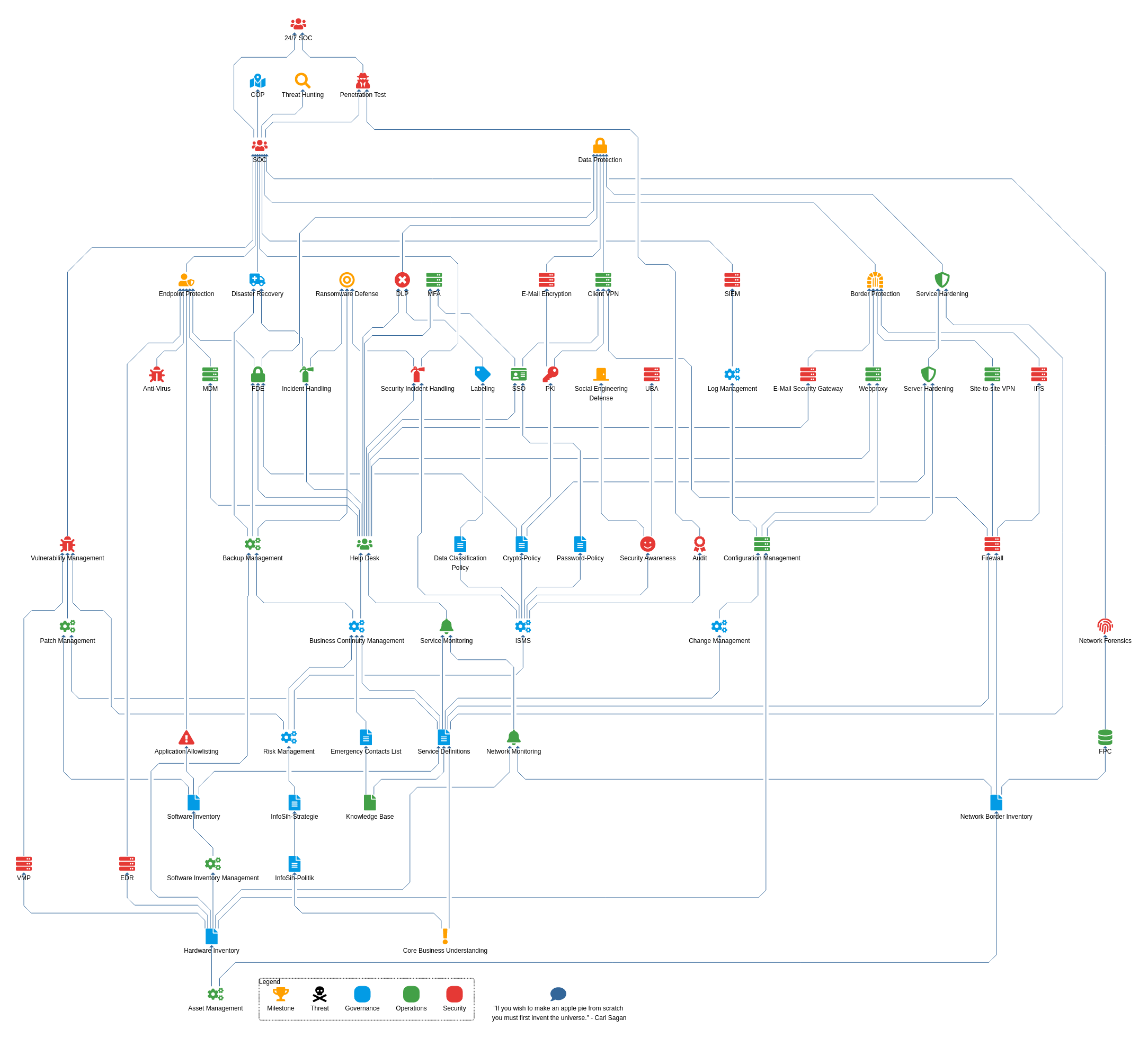 Ein Graph an Securitytechnologien und deren Abhängigkeiten zu anderen Unternehmensprozessen