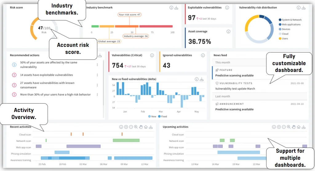 Sicherheits-Dashboard mit Risikobewertung (47/100), Branchen-Benchmarks, 97 ausnutzbaren Schwachstellen, vollständig anpassbaren Widgets und Aktivitätsübersichten