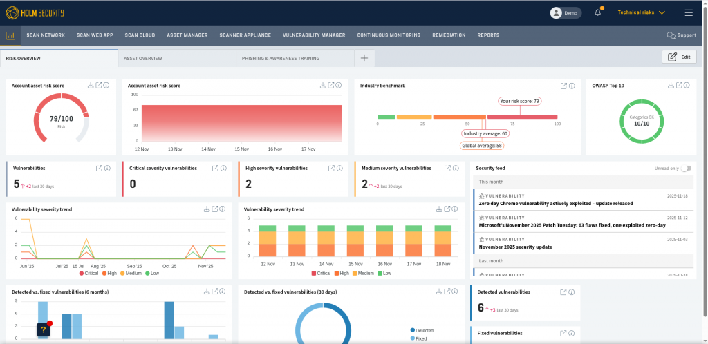 Holm Security Dashboard mit Risikoübersicht: Asset-Risikoscore 79/100, 5 Schwachstellen, OWASP Top 10 vollständig bestanden (10/10)