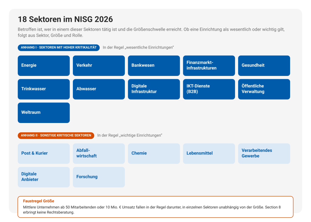 Übersicht der 18 Sektoren des NISG 2026: Anhang I Sektoren mit hoher Kritikalität und Anhang II sonstige kritische Sektoren