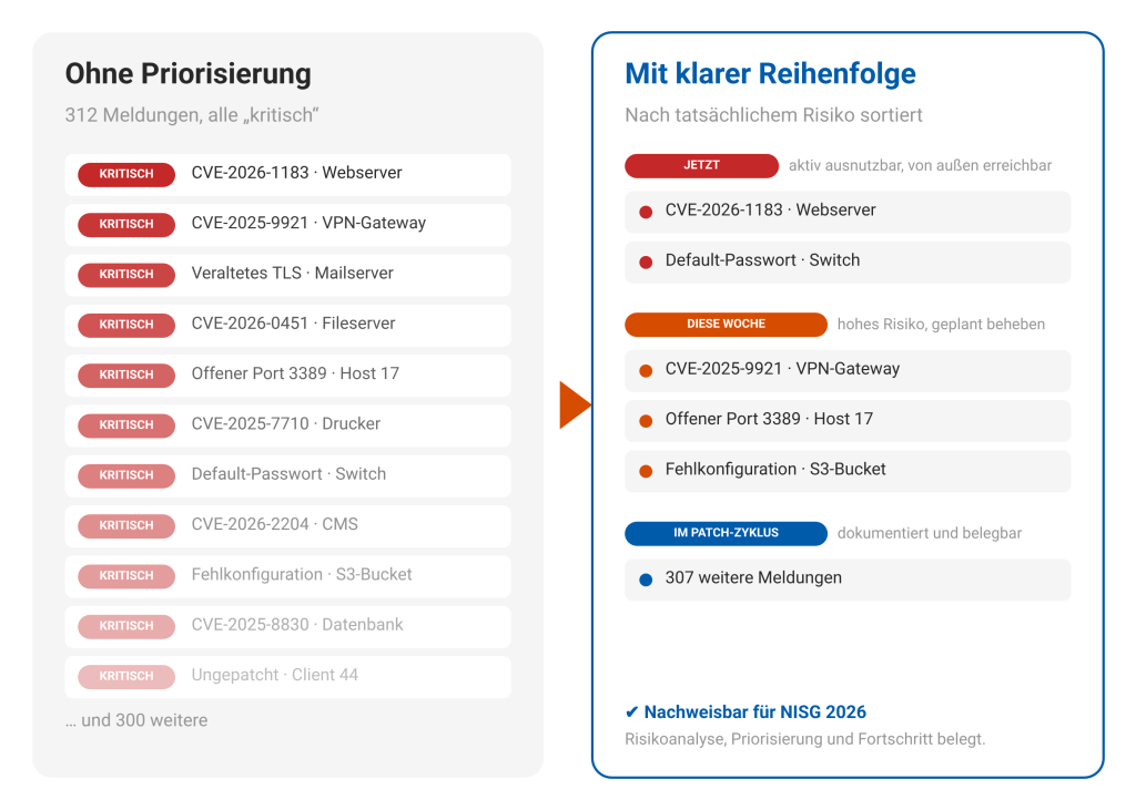 Vergleich: unsortierte Liste kritischer Schwachstellen gegenüber einer nach Risiko priorisierten Reihenfolge